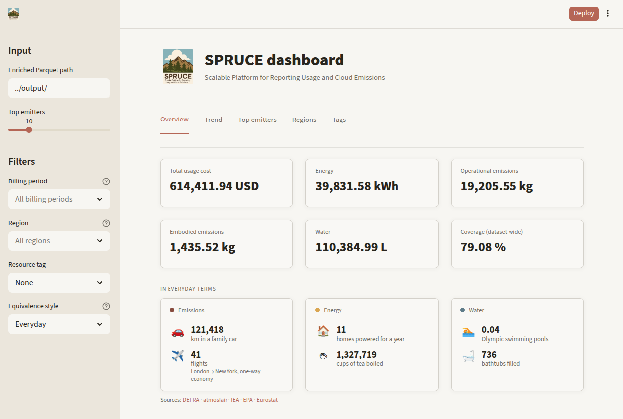 SPRUCE dashboard overview