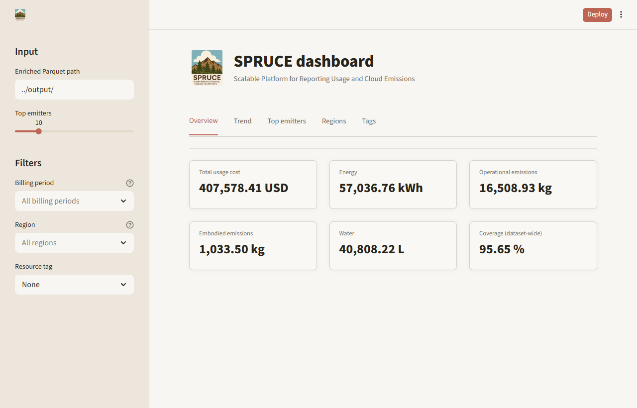 SPRUCE dashboard overview