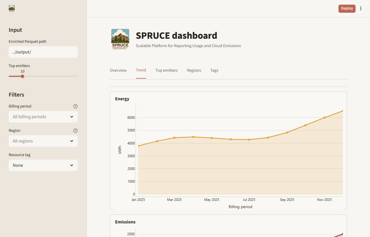 SPRUCE dashboard trend tab